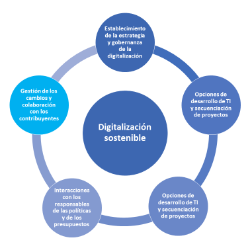 Digitalización sostenible